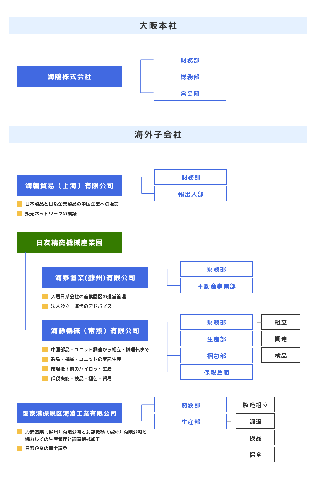 組織図